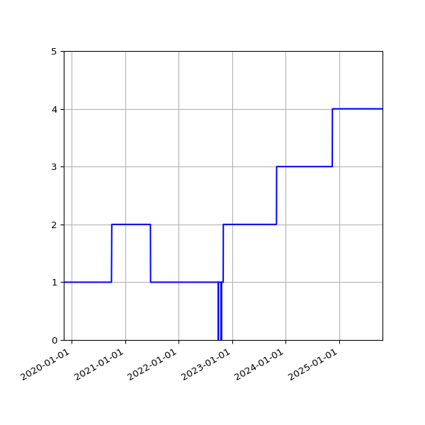Graph of Activities against time
