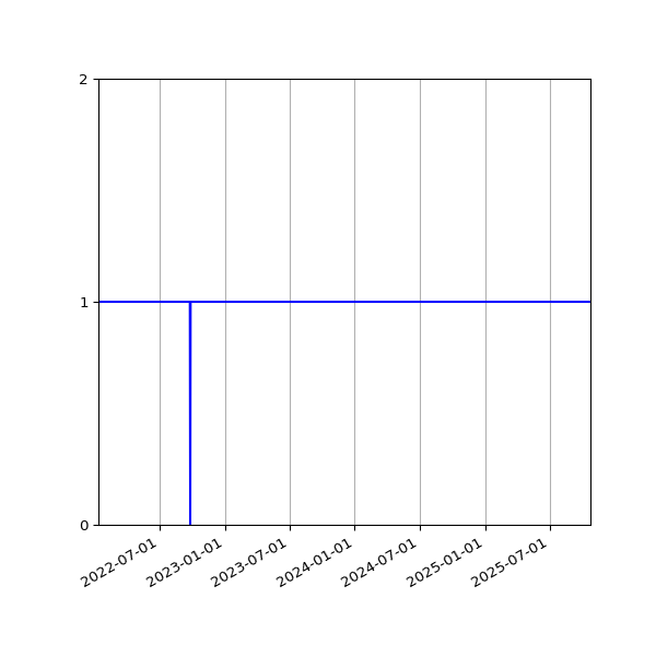 Graph of Activities against time