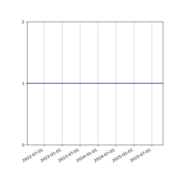 Graph of Files per version against time