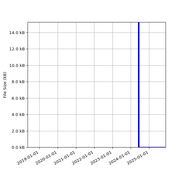 Graph of Total File Size against time