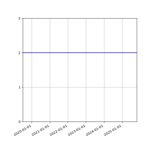 Graph of Activities against time