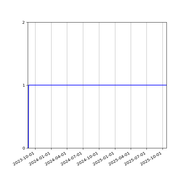 Graph of Activity Files against time