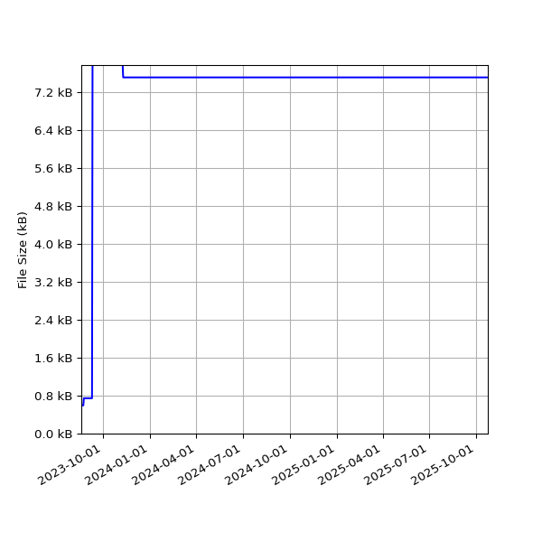 Graph of Total File Size against time