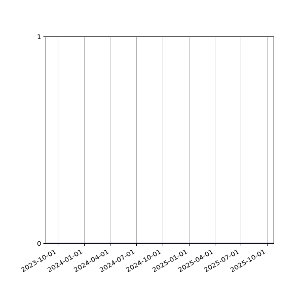 Graph of Files where XML is not well-formed against time