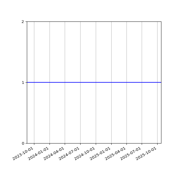 Graph of Organisation Files against time