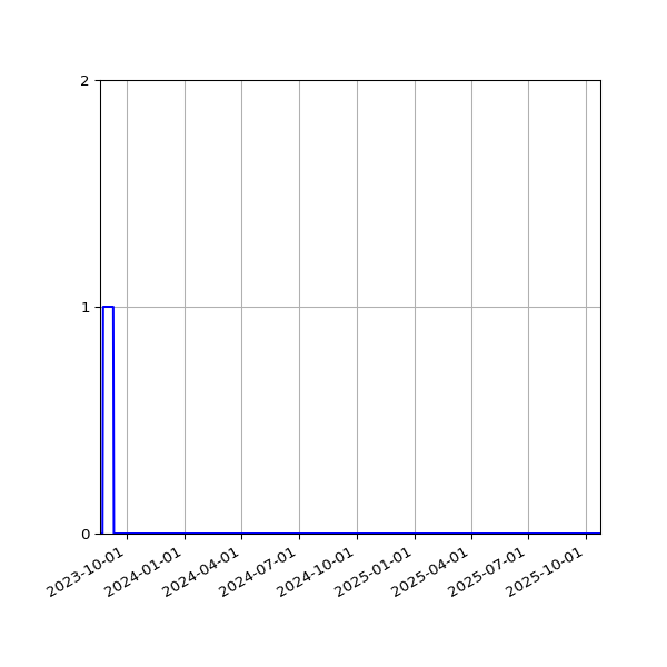 Graph of Files failing schema validation against time