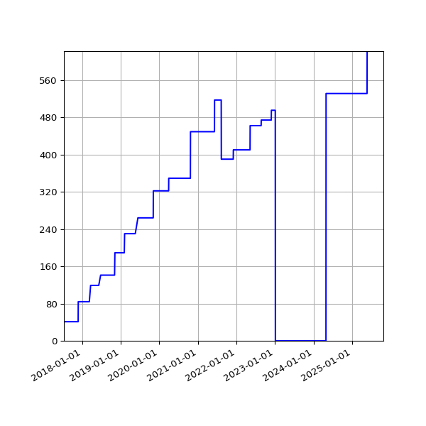 Graph of Activities against time