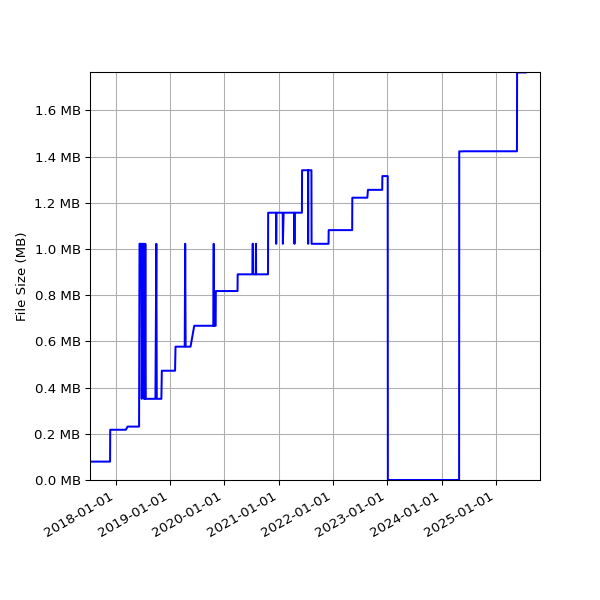 Graph of Total File Size against time