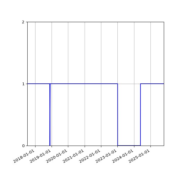 Graph of Organisation Files against time