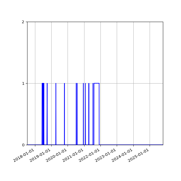 Graph of Files failing schema validation against time