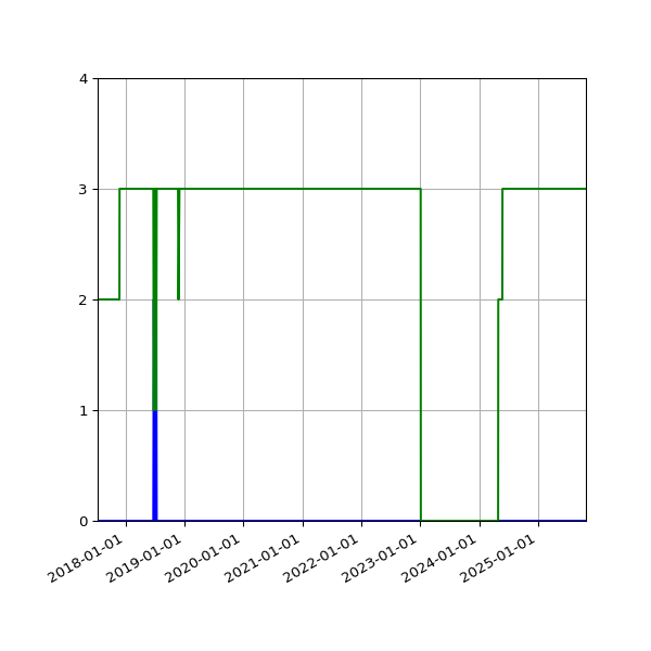 Graph of Files per version against time