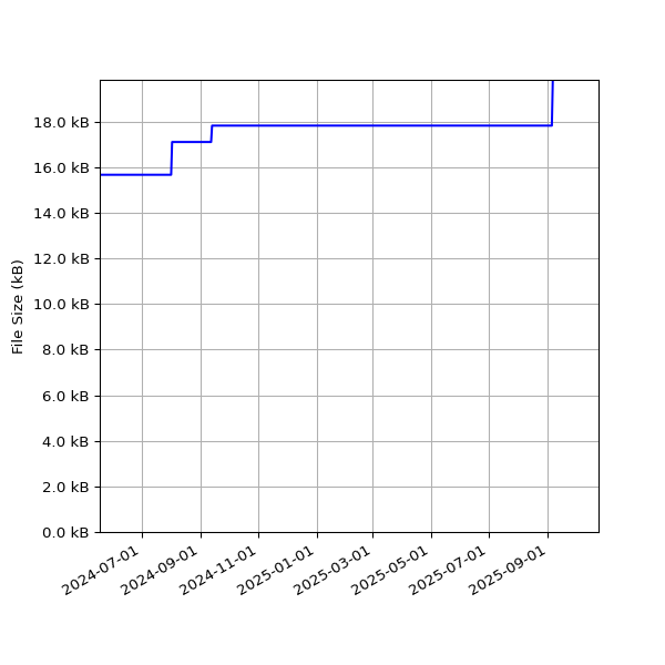 Graph of Total File Size against time