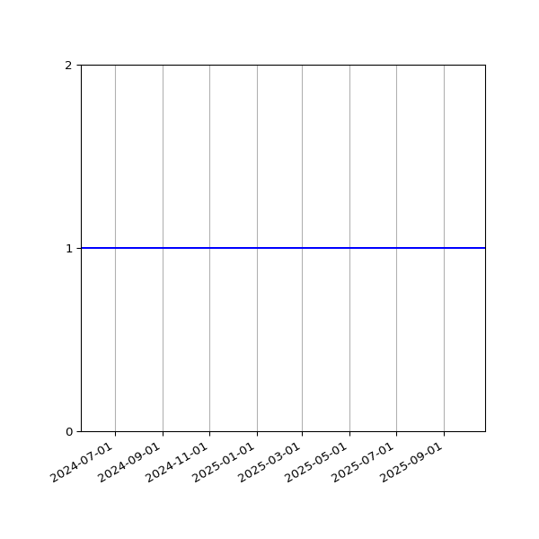 Graph of Files per version against time