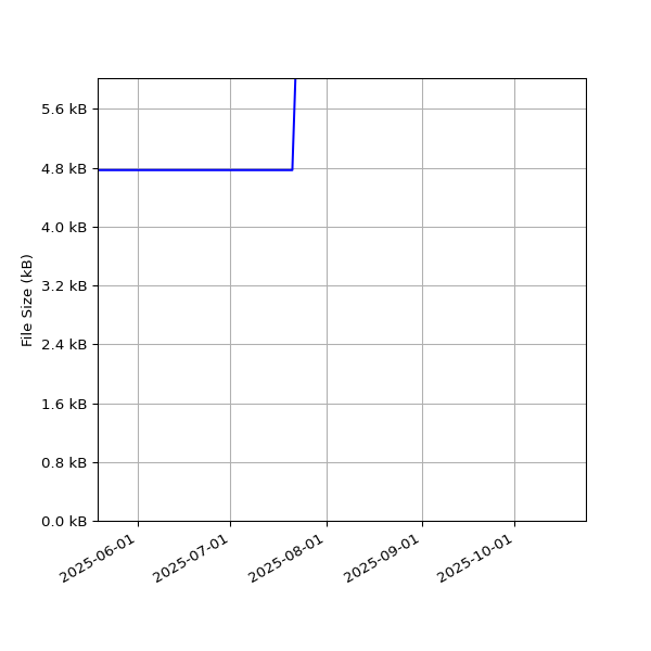 Graph of Total File Size against time