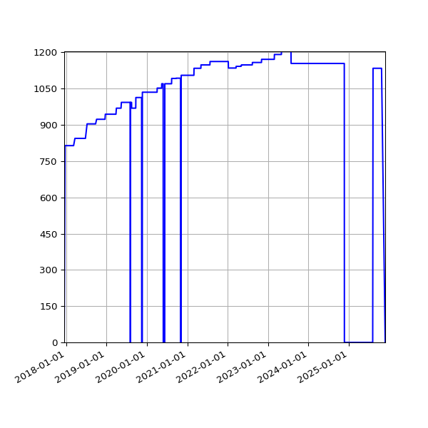 Graph of Activities against time
