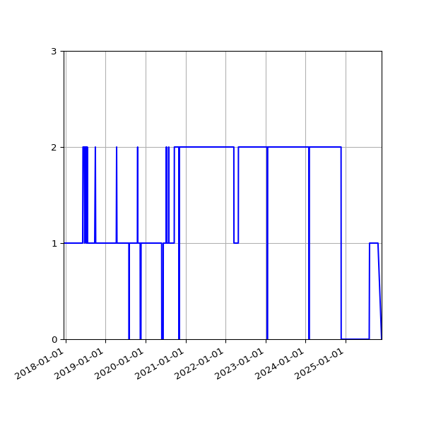 Graph of Activity Files against time