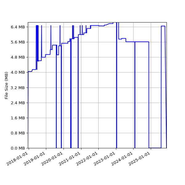 Graph of Total File Size against time