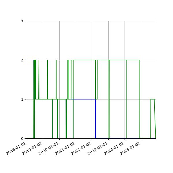 Graph of Files per version against time