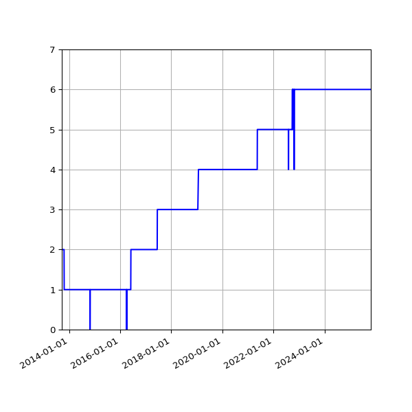 Graph of Activities against time