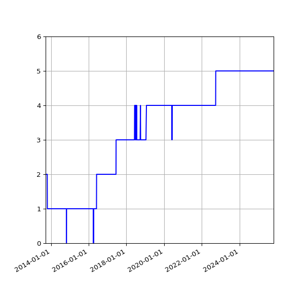 Graph of Activity Files against time