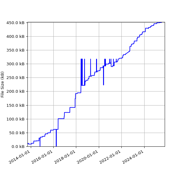 Graph of Total File Size against time