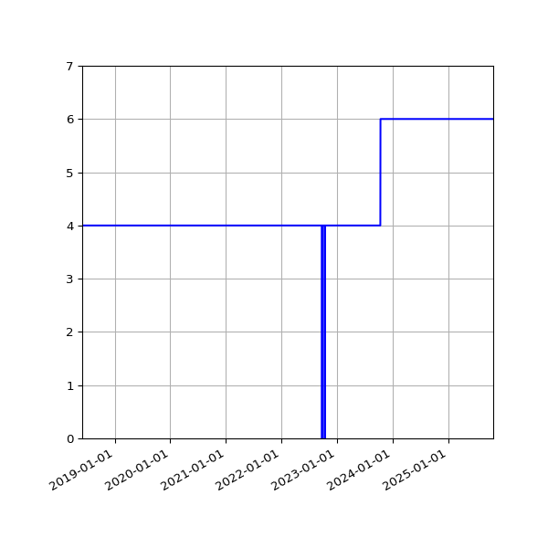 Graph of Activities against time