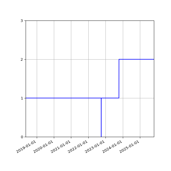 Graph of Activity Files against time