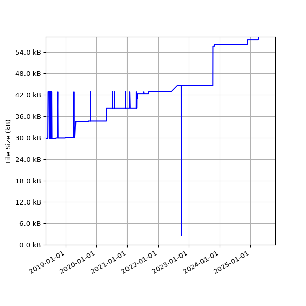 Graph of Total File Size against time