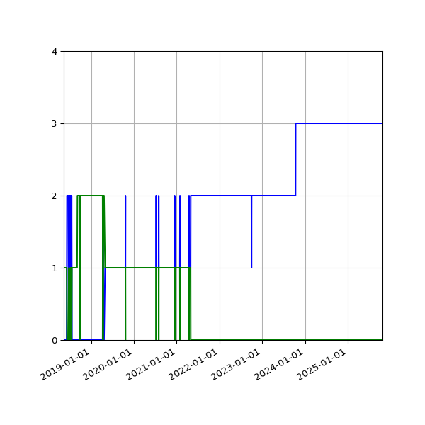 Graph of Files per version against time