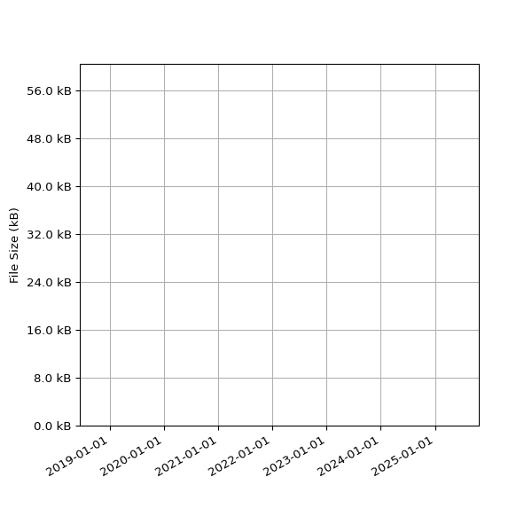 Graph of Total File Size against time