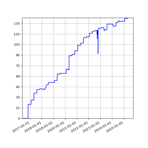Graph of Activities against time