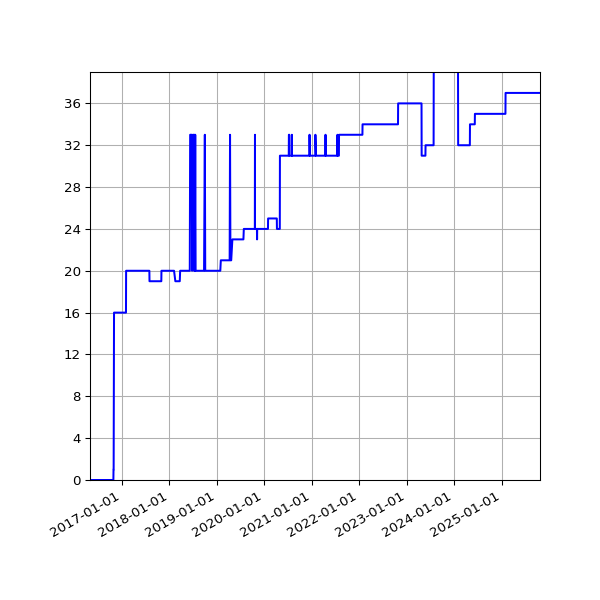Graph of Activity Files against time