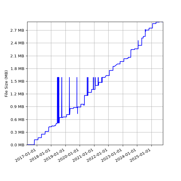 Graph of Total File Size against time