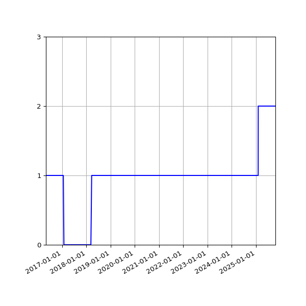 Graph of Organisation Files against time