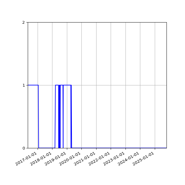 Graph of Files failing schema validation against time