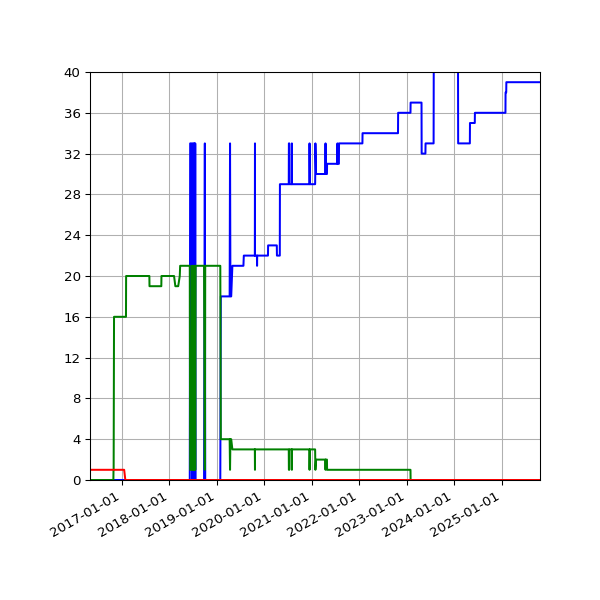 Graph of Files per version against time