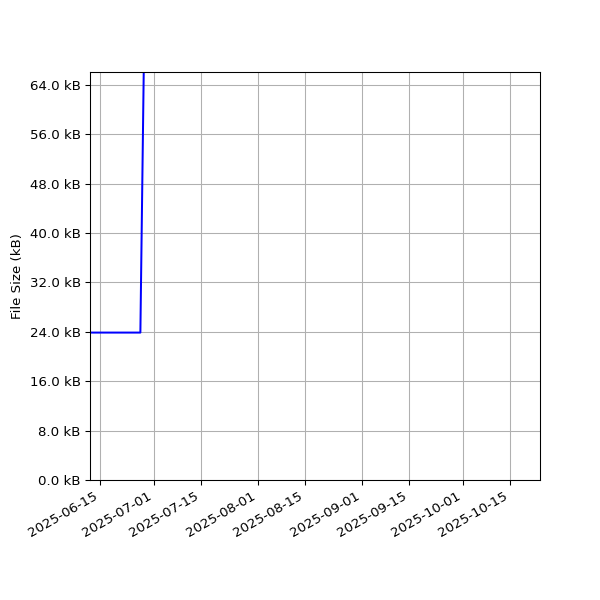 Graph of Total File Size against time