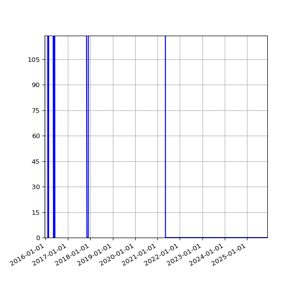 Graph of Activities against time