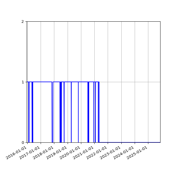 Graph of Activity Files against time