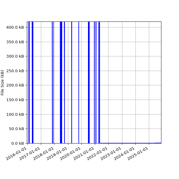 Graph of Total File Size against time