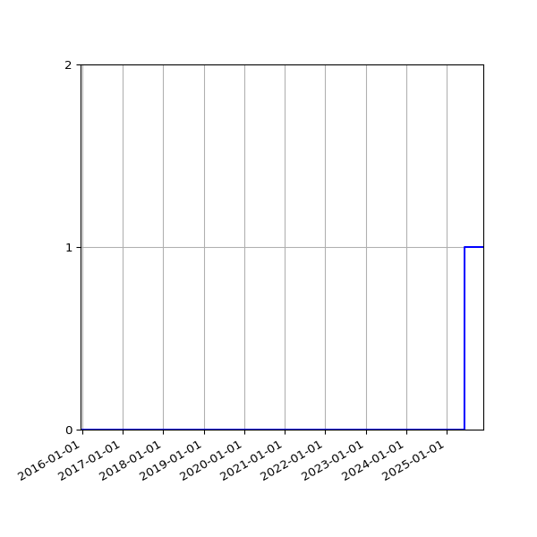 Graph of Organisation Files against time