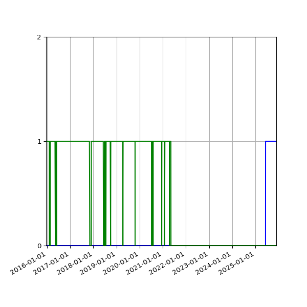 Graph of Files per version against time