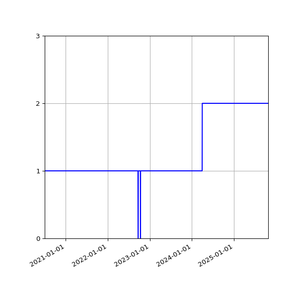 Graph of Activities against time