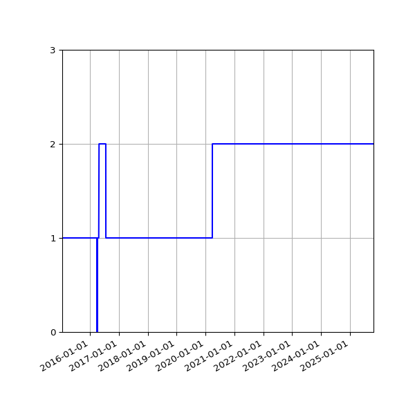 Graph of Activities against time