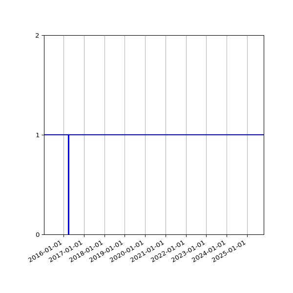 Graph of Activity Files against time