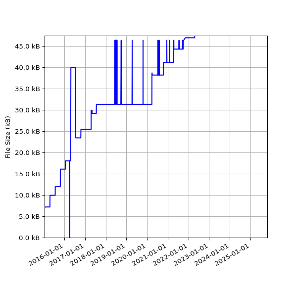 Graph of Total File Size against time