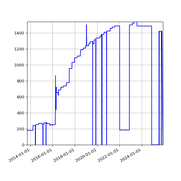 Graph of Activities against time
