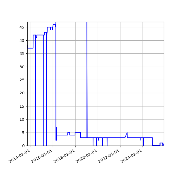 Graph of Activity Files against time