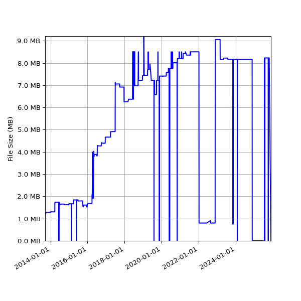 Graph of Total File Size against time