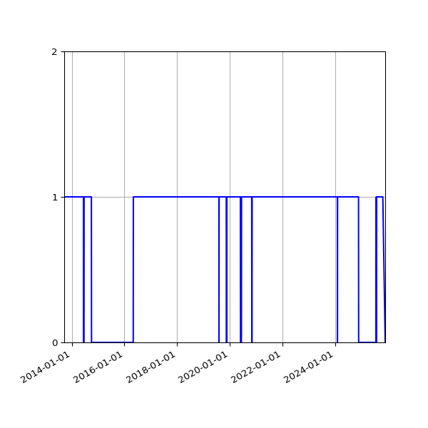 Graph of Organisation Files against time